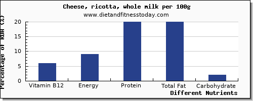 chart to show highest vitamin b12 in ricotta per 100g